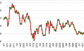Giữa tháng 7/2023, giá cao su tại thị trường châu Á giảm trở lại