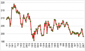 Quý II/2023, giá cao su duy trì ở mức thấp do tiêu thụ cao su trong ngành công nghiệp ô tô suy yếu
