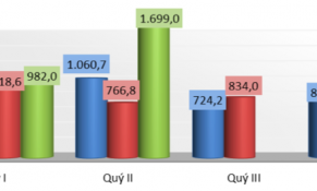 Rau quả là điểm sáng trong xuất khẩu hàng hóa của cả nước, tăng 68% trong 7 tháng năm 2023