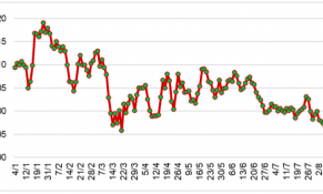 Đầu tháng 8/2023, giá cao su tại các sàn giao dịch chủ chốt châu Á có xu hướng giảm 