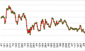 Giữa tháng 8/2023, giá cao su tại thị trường châu Á biến động không đồng nhất