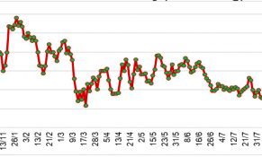 Giá cao su tại các sàn giao dịch chủ chốt châu Á biến động mạnh trong tháng 8/2023
