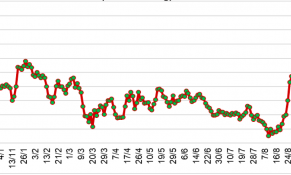 Giá cao su tại thị trường châu Á trong những ngày đầu tháng 9/2023 ghi nhận tăng 