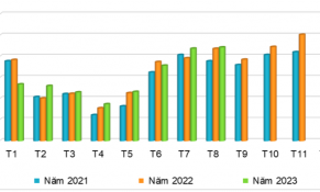 Tháng 8/2023, lượng cao su xuất khẩu của Việt Nam đạt mức cao nhất kể từ đầu năm 2023 đến nay