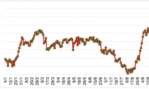 Giá cao su tại các sàn giao dịch chủ chốt châu Á tháng 9/2023 có xu hướng tăng