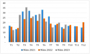 Xuất khẩu hạt tiêu trong tháng 9/2023 tăng mạnh so với cùng kỳ năm 2022