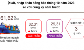 Xuất nhập khẩu của Việt Nam tiếp tục phục hồi với mức tăng 5,6% trong tháng 10/2023