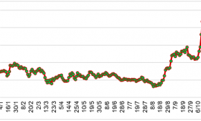 Quý III/2023, giá cao su trên thị trường thế giới phục hồi so với quý trước