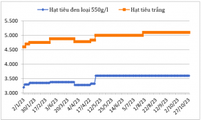 Tháng 10/2023, giá hạt tiêu đen và trắng xuất khẩu giảm tại In-đô-nê-xi-a và Bra-xin
