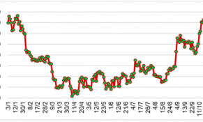 Giá cao su biến động không đồng nhất trong đầu tháng 11/2023