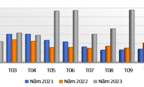 Xuất khẩu hàng rau quả tăng hơn 75% trong 10 tháng năm 2023