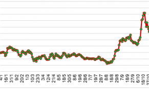 Giữa tháng 11/2023, giá cao su tại thị trường châu Á biến động mạnh 