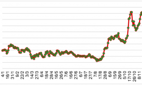 Tháng 11/2023, giá cao su tại các sàn giao dịch chủ chốt châu Á biến động theo xu hướng tăng