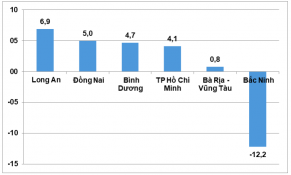Long An là địa phương có tốc độ IIP cao nhất trong 11 tháng năm 2023