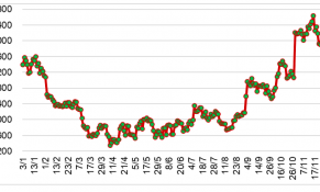 Đầu tháng 12/2023, giá cao su tại thị trường châu Á giảm xuống mức thấp nhất gần 6 tháng