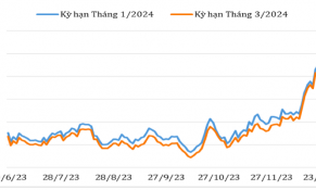 Cuối năm 2023, giá cà phê tăng lên mức cao kỷ lục do lo ngại về thiếu hụt nguồn cung