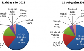 Năm 2023, trị giá xuất khẩu gỗ và sản phẩm gỗ của Việt Nam giảm 16,5% 