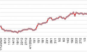 Giá cao su tại thị trường châu Á tiếp tục tăng trong đầu tháng 3