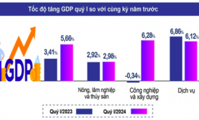 GDP quý I/2024 ước tính tăng 5,66%, đạt cao nhất trong vòng 4 năm