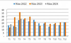 Tháng 3/2024, giá xuất khẩu hạt tiêu của Việt Nam đạt mức cao nhất kể từ tháng 5/2022