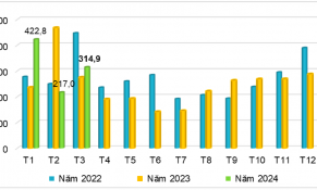 Quý I/2024, xuất khẩu sắn và các sản phẩm từ sắn giảm về lượng nhưng tăng về trị giá 