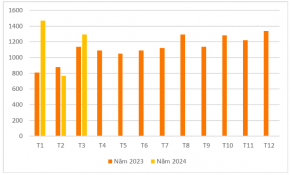 Xuất khẩu gỗ và sản phẩm gỗ tăng hơn 25% trong quý I/2024