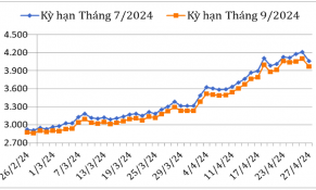4 tháng đầu năm 2024, giá cà phê thế giới biến động theo xu hướng tăng do áp lực về nguồn cung