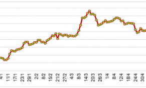Đầu tháng 5/2024, giá cao su tại Thượng Hải tăng, giá tại Nhật Bản và Thái Lan giảm