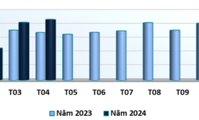 Xuất khẩu sản phẩm gỗ của đạt 4,9 tỷ USD, tăng 25% so với cùng kỳ năm 2023