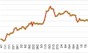 Giữa tháng 5, giá cao su tại các sàn giao dịch châu Á tăng trở lại