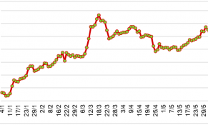 Đầu tháng 6/2024, giá cao su tại thị trường châu Á tăng mạnh do lo ngại nguồn cung giảm