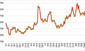 Giá cao su tại các sàn giao dịch chủ chốt tại châu Á biến động mạnh trong tháng 6