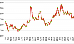 Giá cao su tại thị trường châu Á giữa tháng 7/2024 biến động trái chiều