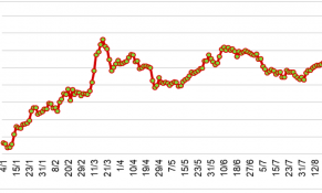 Tháng 8/2024, giá cao su tại các sàn giao dịch chủ chốt tại châu Á tăng mạnh