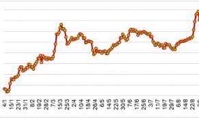 Đầu tháng 9/2024, giá cao su tại thị trường châu Á biến động không đồng nhất