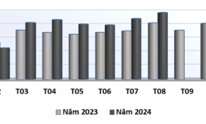 Tháng 8/2024, xuất khẩu gỗ và sản phẩm gỗ đạt mức cao nhất kể từ tháng 5/2022