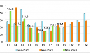 Xuất khẩu sắn giảm nhẹ về lượng nhưng tăng về trị giá