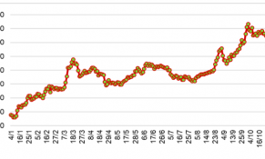 Sau khi duy trì ở mức cao trong quý III/2024, giá cao su tại Nhật Bản, Thượng Hải và Thái Lan trong tháng 10/2024 giảm