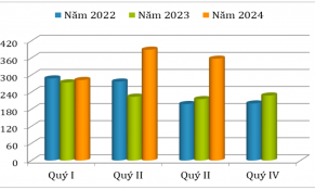 Quý III/2024, xuất khẩu hạt tiêu của Việt Nam tăng cả về lượng và trị giá so với cùng kỳ năm ngoái