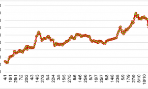 Từ đầu tháng 11/2024 đến nay, giá cao su tại các sàn giao dịch châu Á tăng nhẹ