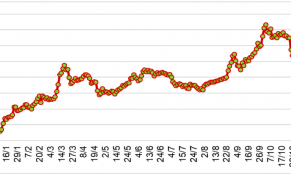 Giá cao su tại thị trường châu Á giữa tháng 11/2024 giảm mạnh do lo ngại về nhu cầu không ổn định tại Trung Quốc