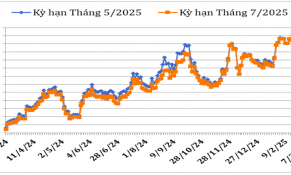 Đầu tháng 3/2025, giá cà phê thế giới duy trì ở mức cao do dự báo sản lượng vụ tới của Bra-xin giảm