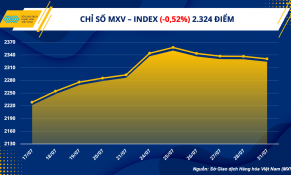 Giá nông sản lao dốc, cà phê đảo chiều tăng mạnh