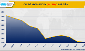 Thị trường dầu phục hồi, nhóm nông sản ‘đua nhau’ giảm giá