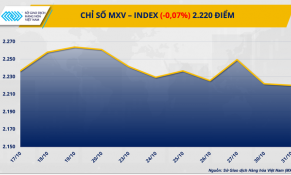 Giá dầu thô giảm sâu, thị trường cà phê hồi phục mạnh