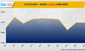 Giá cà phê tăng vọt, giá khí tự nhiên lao dốc