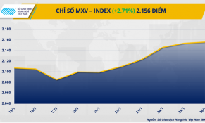 Giá năng lượng tăng vọt, giá cà phê neo ở đỉnh