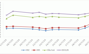 Điều hành giá xăng dầu linh hoạt giữa vòng xoáy toàn cầu