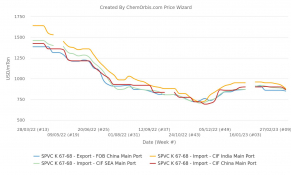 Nguồn cung nhựa dồi dào duy trì áp lực giá trên các thị trường châu Á