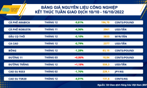 Giá cà phê Arabica chạm mức thấp nhất trong 3 tháng trở lại đây